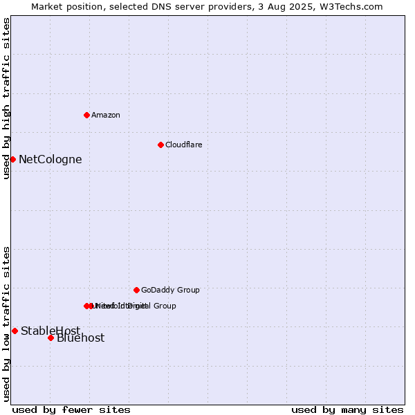 Market position of Bluehost vs. StableHost vs. NetCologne