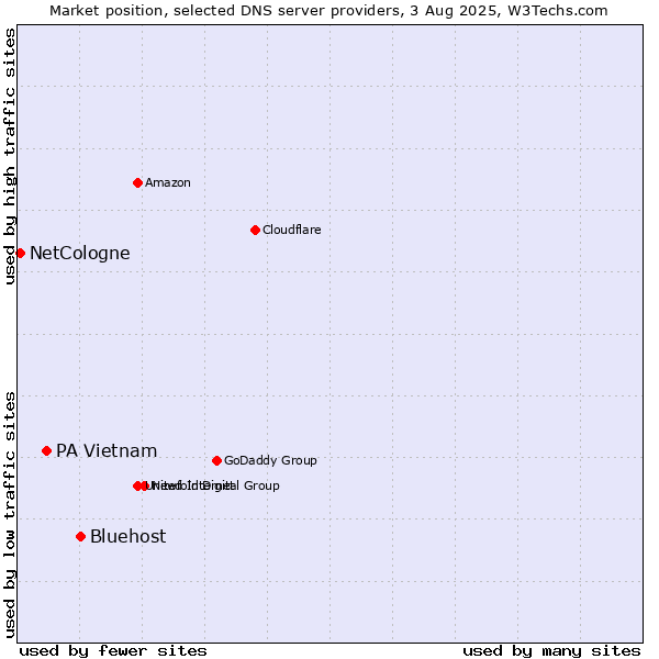Market position of Bluehost vs. PA Vietnam vs. NetCologne