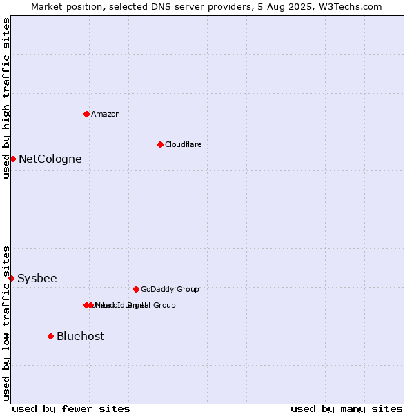 Market position of Bluehost vs. NetCologne vs. Sysbee