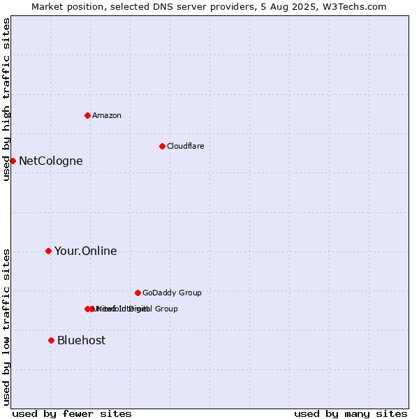 Market position of Bluehost vs. Your.Online vs. NetCologne
