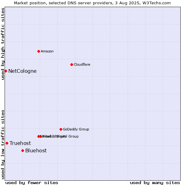 Market position of Bluehost vs. Truehost vs. NetCologne