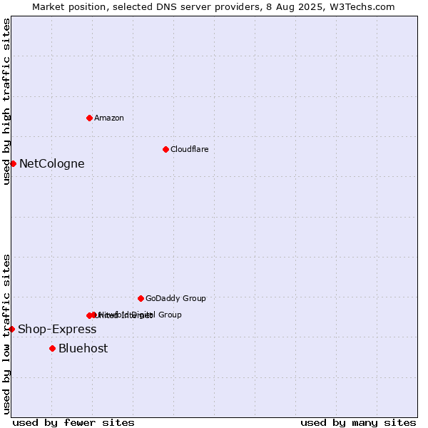 Market position of Bluehost vs. NetCologne vs. Shop-Express