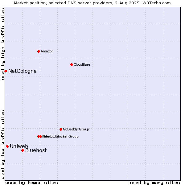 Market position of Bluehost vs. Uniweb vs. NetCologne