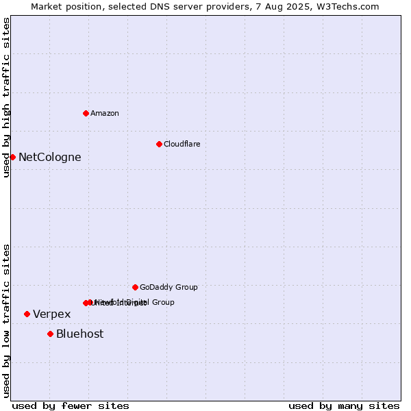 Market position of Bluehost vs. Verpex vs. NetCologne