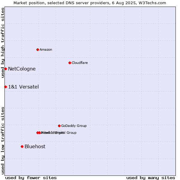 Market position of Bluehost vs. NetCologne vs. 1&1 Versatel