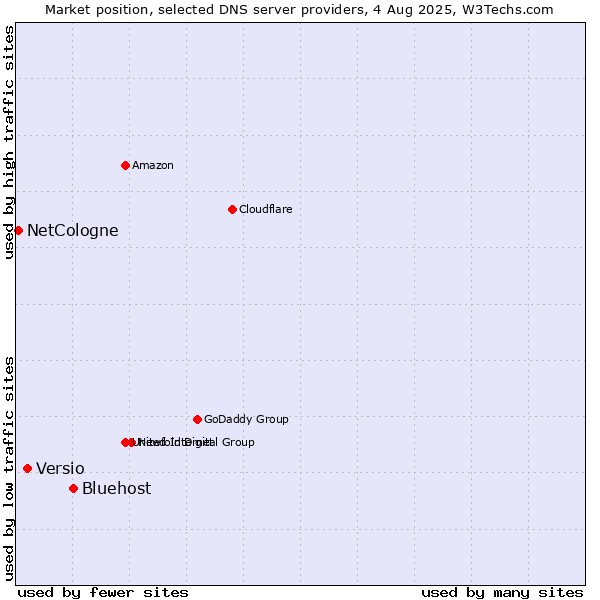 Market position of Bluehost vs. Versio vs. NetCologne