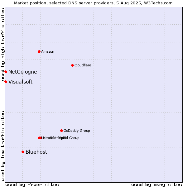 Market position of Bluehost vs. NetCologne vs. Visualsoft