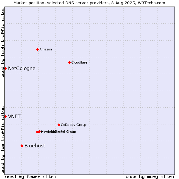 Market position of Bluehost vs. NetCologne vs. VNET