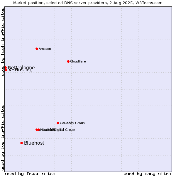 Market position of Bluehost vs. VSHosting vs. NetCologne