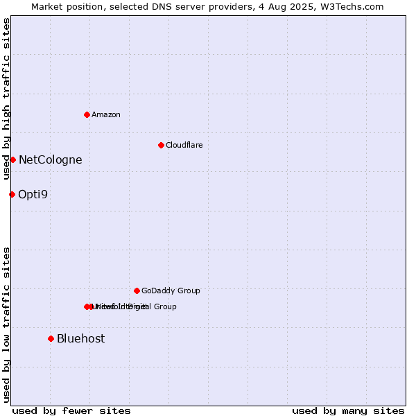 Market position of Bluehost vs. NetCologne vs. Opti9
