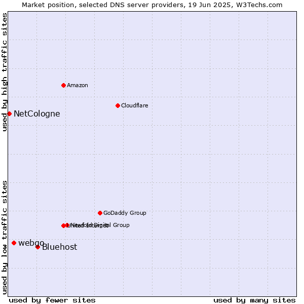 Market position of Bluehost vs. webgo vs. NetCologne