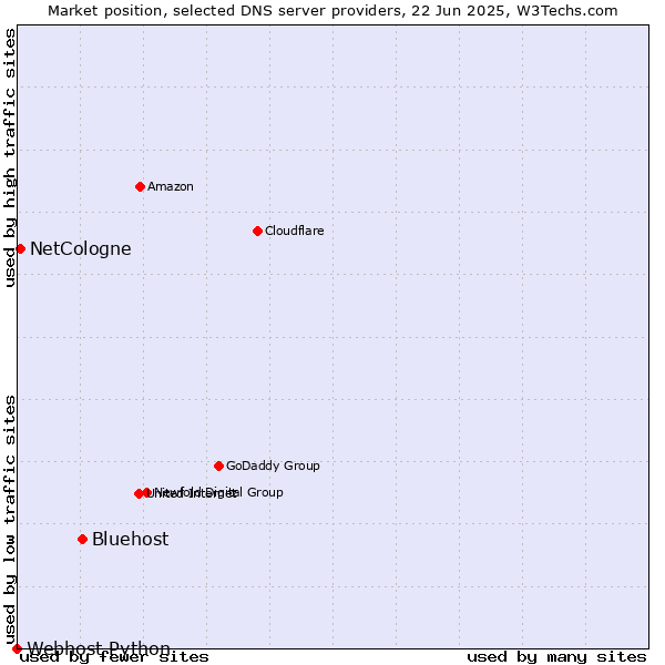 Market position of Bluehost vs. NetCologne vs. Webhost Python