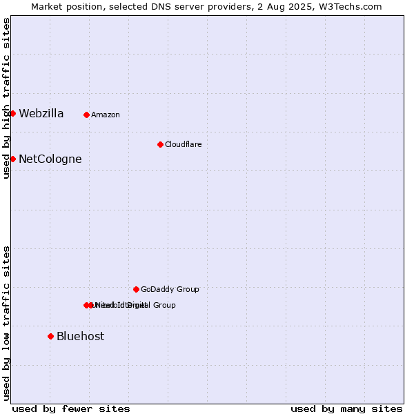 Market position of Bluehost vs. NetCologne vs. Webzilla