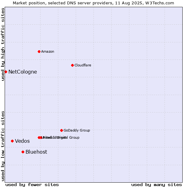 Market position of Bluehost vs. Vedos vs. NetCologne