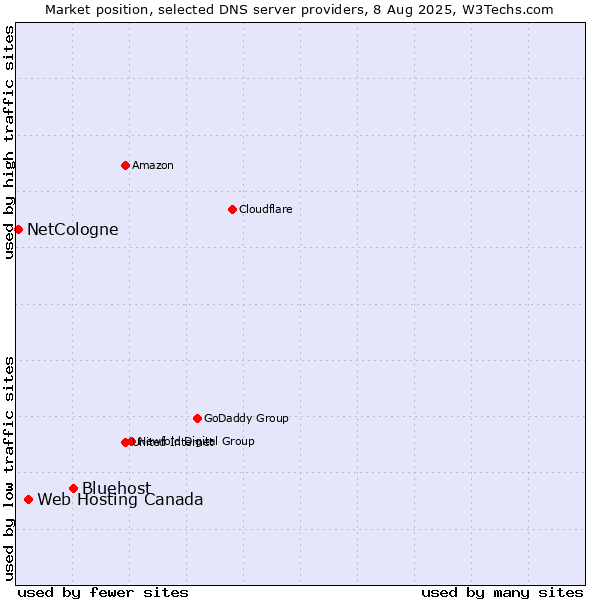 Market position of Bluehost vs. Web Hosting Canada vs. NetCologne