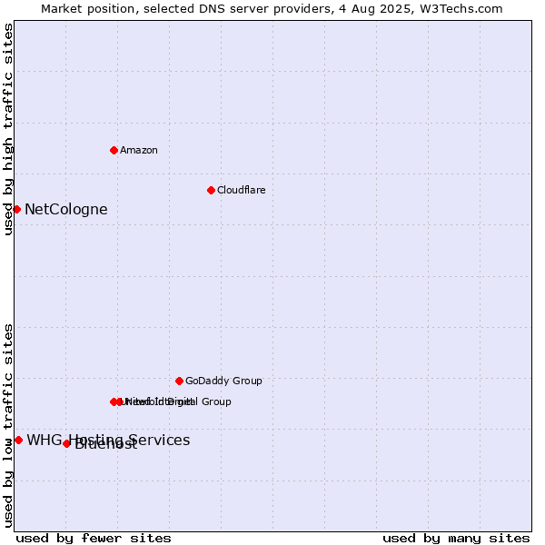 Market position of Bluehost vs. NetCologne vs. WHG Hosting Services