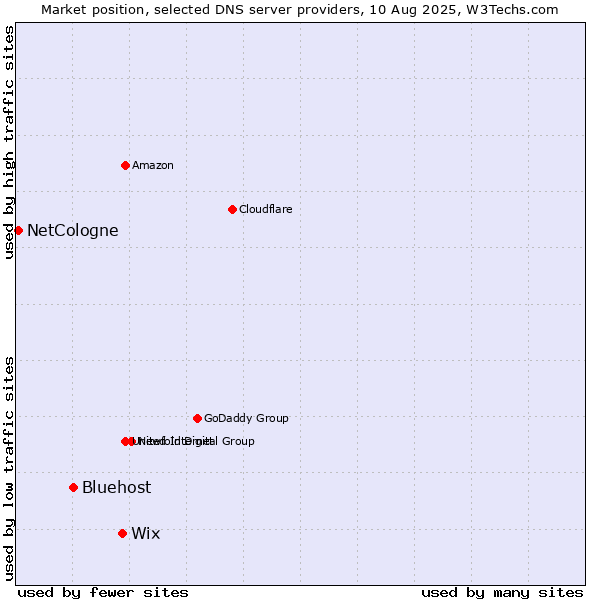 Market position of Wix vs. Bluehost vs. NetCologne