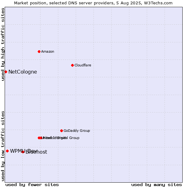 Market position of Bluehost vs. WPMU Dev vs. NetCologne