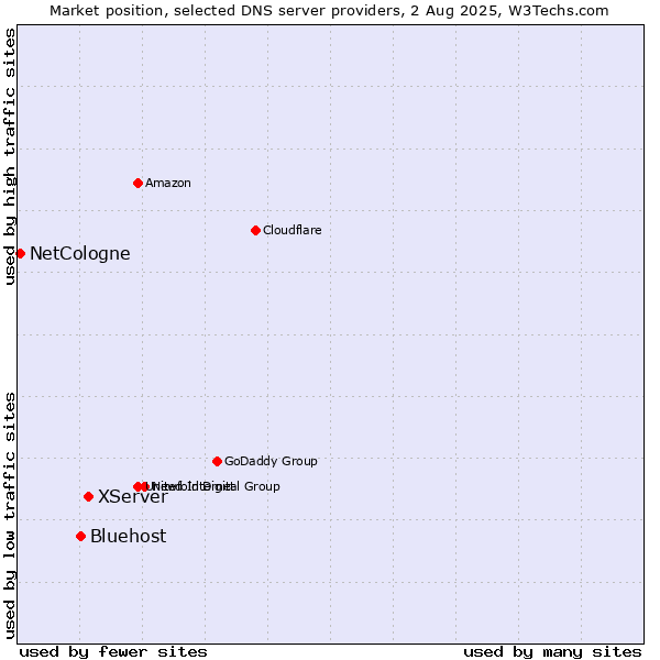 Market position of XServer vs. Bluehost vs. NetCologne