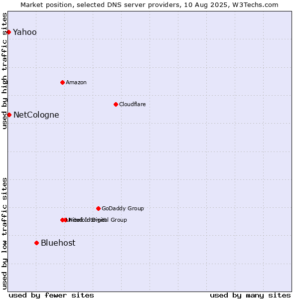 Market position of Bluehost vs. NetCologne vs. Yahoo