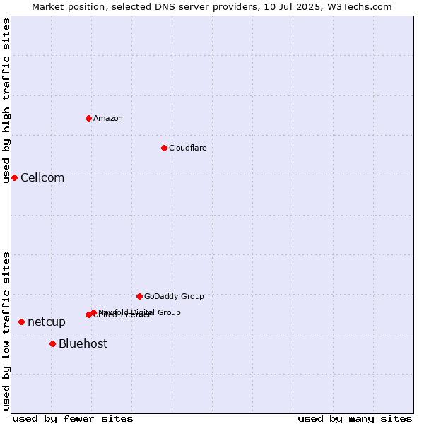 Market position of Bluehost vs. netcup vs. Cellcom