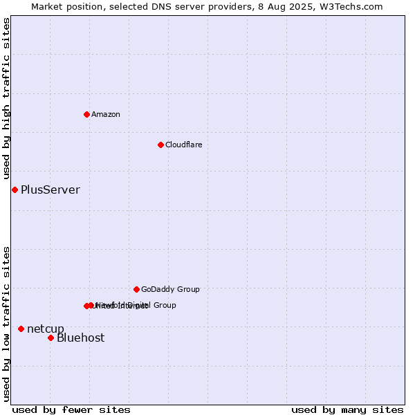 Market position of Bluehost vs. netcup vs. PlusServer