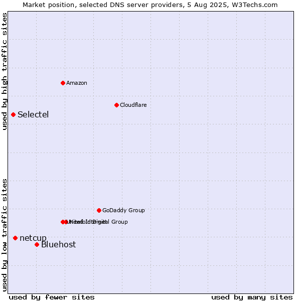 Market position of Bluehost vs. netcup vs. Selectel
