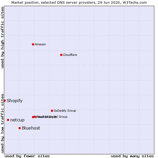 Market position of Bluehost vs. netcup vs. Shopify