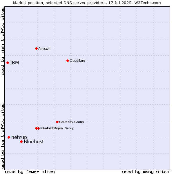 Market position of Bluehost vs. netcup vs. IBM