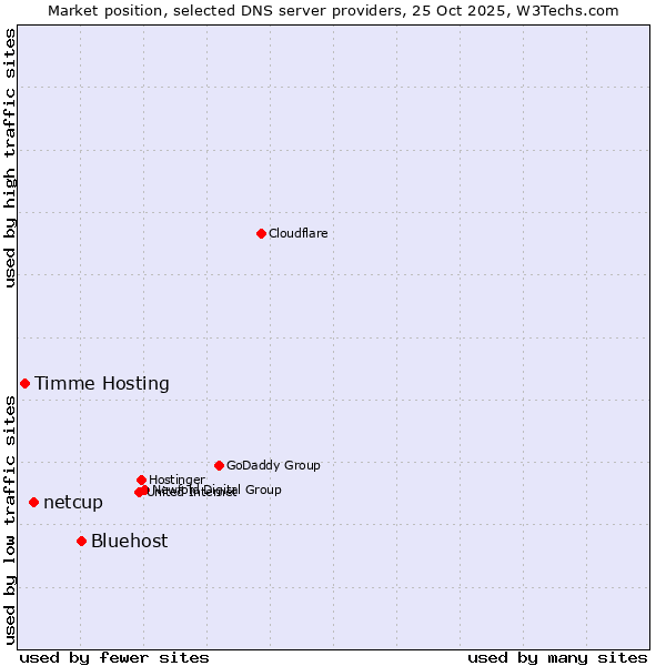 Market position of Bluehost vs. netcup vs. Timme Hosting