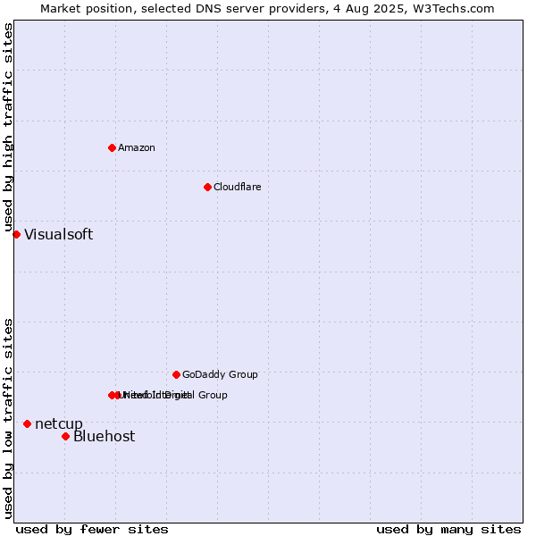 Market position of Bluehost vs. netcup vs. Visualsoft
