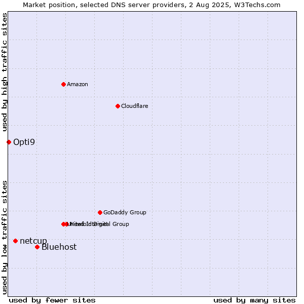 Market position of Bluehost vs. netcup vs. Opti9