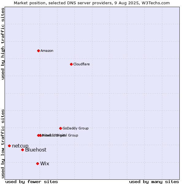 Market position of Wix vs. Bluehost vs. netcup
