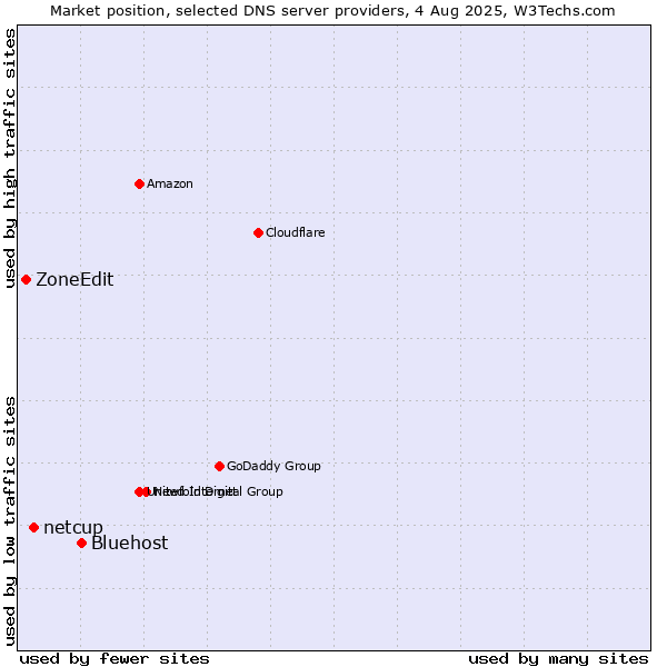 Market position of Bluehost vs. netcup vs. ZoneEdit