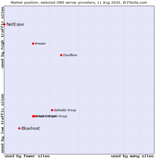 Market position of Bluehost vs. NetEase