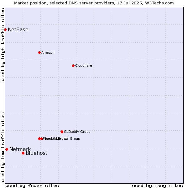 Market position of Bluehost vs. Netmark vs. NetEase
