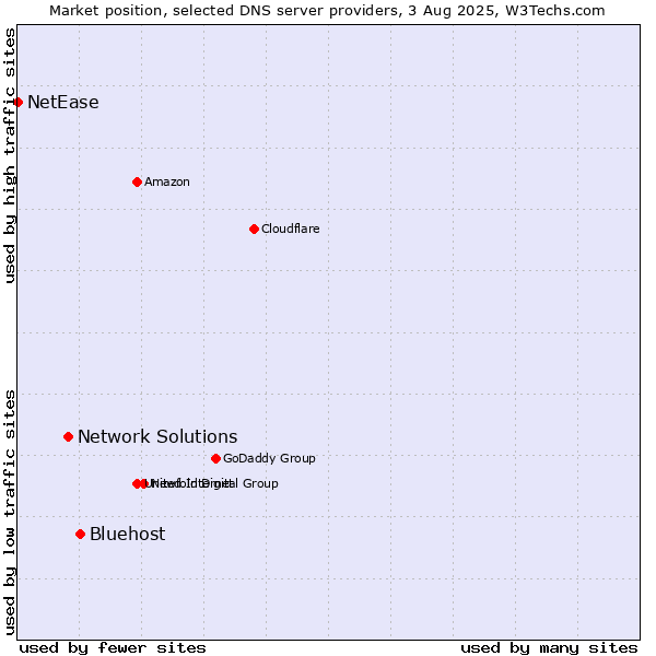 Market position of Bluehost vs. Network Solutions vs. NetEase