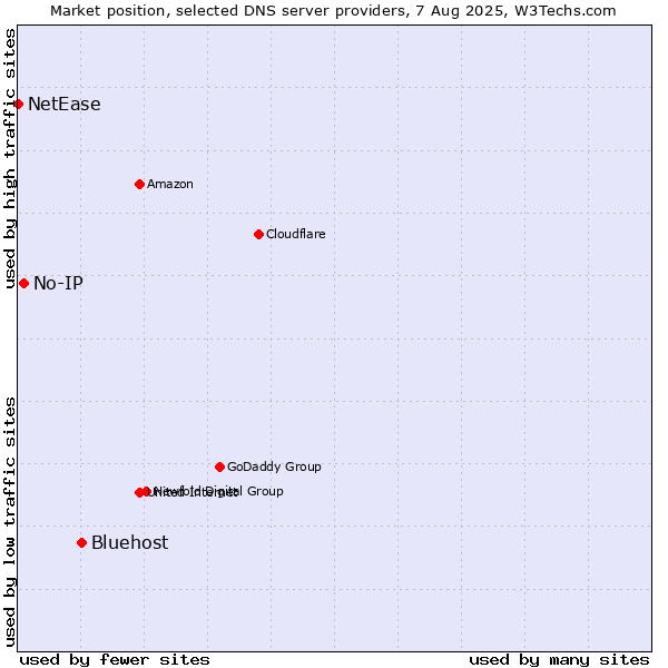 Market position of Bluehost vs. No-IP vs. NetEase