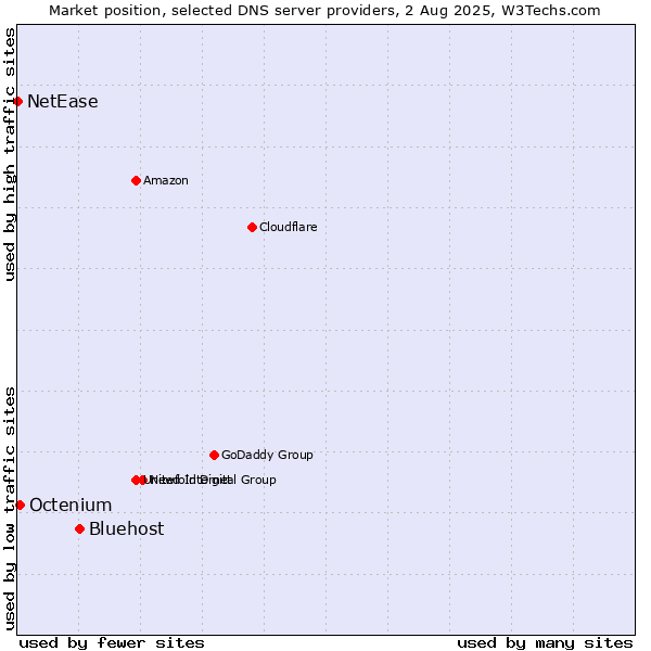 Market position of Bluehost vs. Octenium vs. NetEase