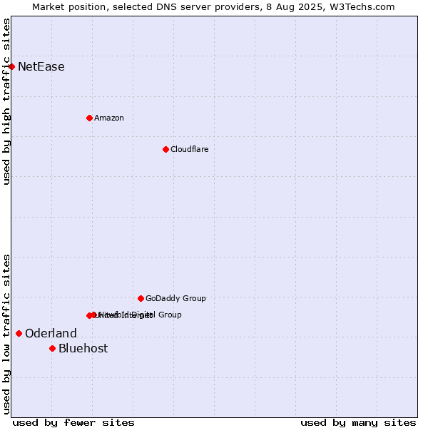 Market position of Bluehost vs. Oderland vs. NetEase