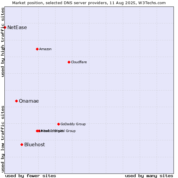 Market position of Bluehost vs. Onamae vs. NetEase