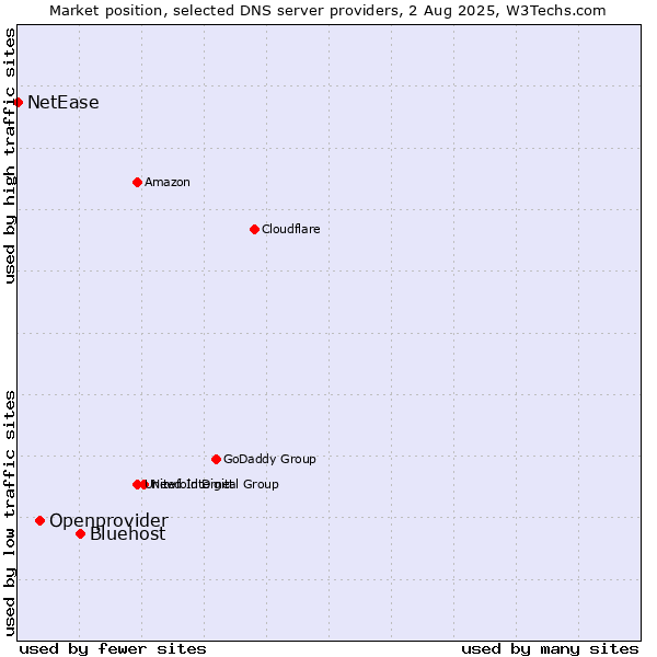 Market position of Bluehost vs. Openprovider vs. NetEase