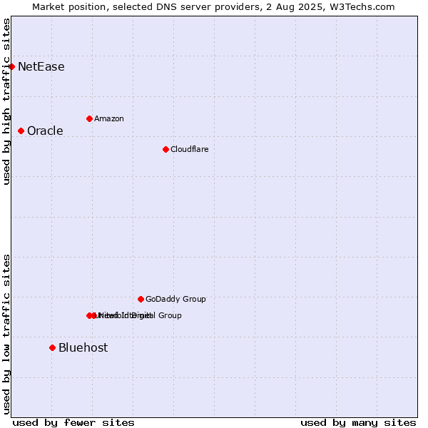 Market position of Bluehost vs. Oracle vs. NetEase