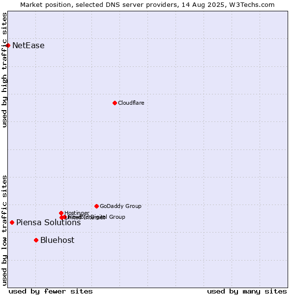 Market position of Bluehost vs. Piensa Solutions vs. NetEase