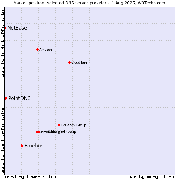 Market position of Bluehost vs. PointDNS vs. NetEase
