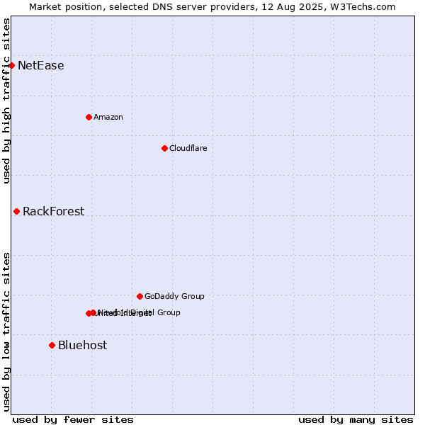 Market position of Bluehost vs. RackForest vs. NetEase