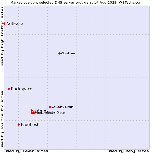 Market position of Bluehost vs. Rackspace vs. NetEase