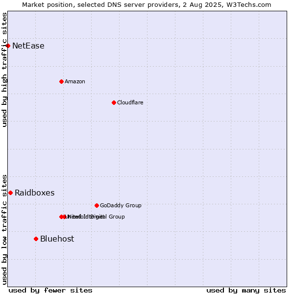 Market position of Bluehost vs. Raidboxes vs. NetEase