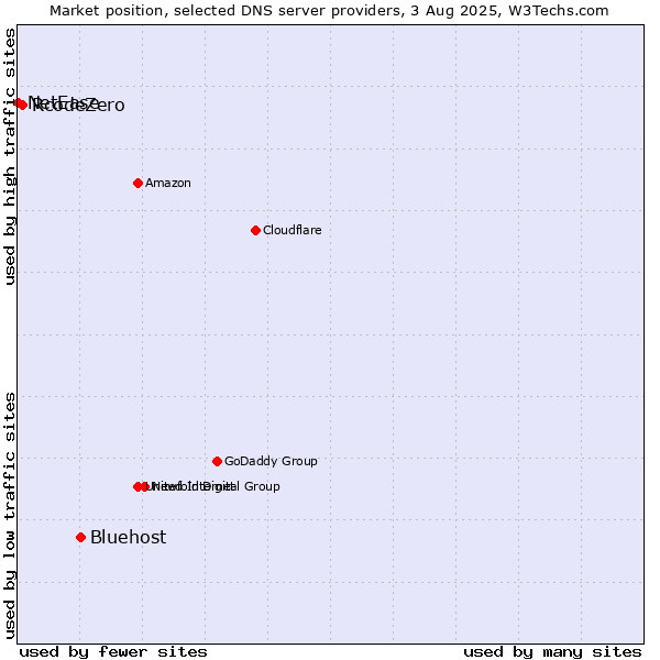 Market position of Bluehost vs. RcodeZero vs. NetEase