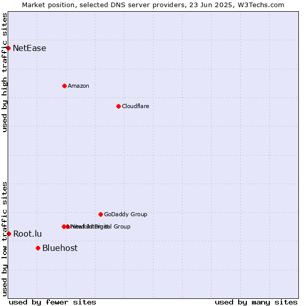 Market position of Bluehost vs. Root.lu vs. NetEase